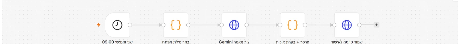 קנבס n8n אמיתי: שני וחמישי 09:00 ← בחר מילת מפתח ← Gemini צור מאמר ← פרסר ובקרת איכות ← שמור טיוטה לאישור